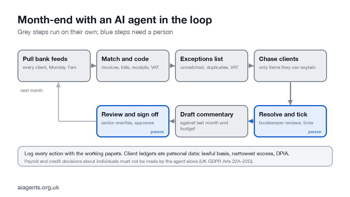 Diagram of a month-end loop run by an AI agent for an accountancy practice: pull bank feed, match and code, chase missing items, draft the report, with human review at exceptions and sign-off