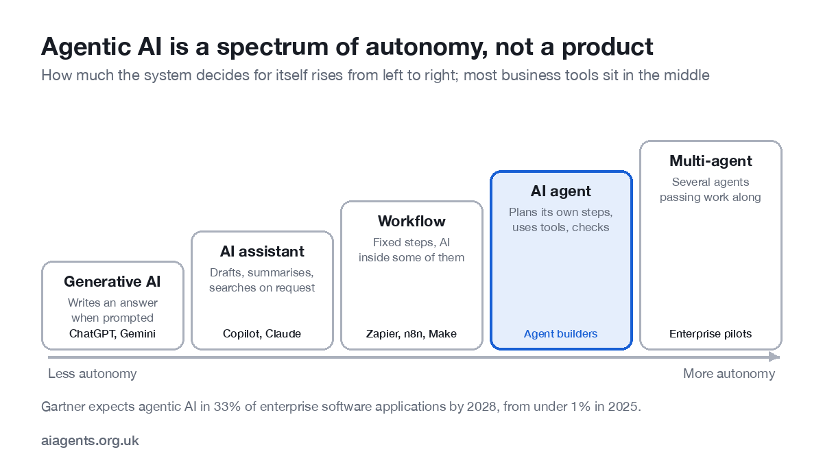 Diagram showing agentic AI as a spectrum of autonomy from generative AI and assistants through workflows to AI agents and multi-agent systems