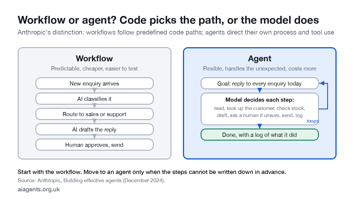 Side-by-side diagram comparing a fixed workflow for handling customer enquiries with an AI agent that decides its own steps and loops until done