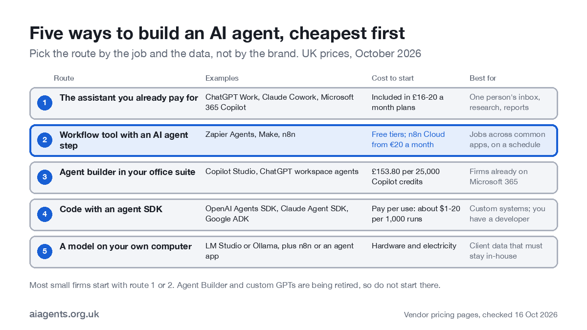 Table of five ways to build an AI agent with UK prices: the assistant you already pay for, a workflow tool such as Zapier, Make or n8n, an office-suite agent builder, code with an agent SDK, and a model on your own computer