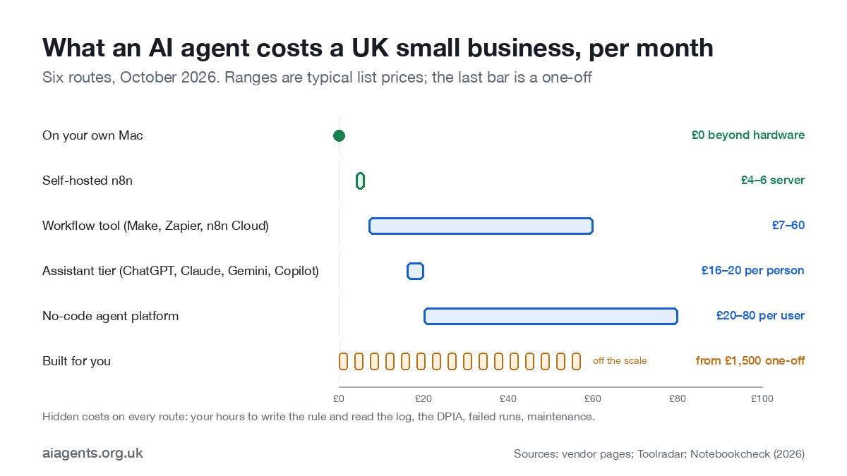 Chart of AI agent monthly costs in the UK by route, October 2026: on your own Mac zero, self-hosted n8n four to six pounds, workflow tools seven to sixty, assistant tiers sixteen to twenty, agent platforms twenty to eighty, built for you from fifteen hundred one-off
