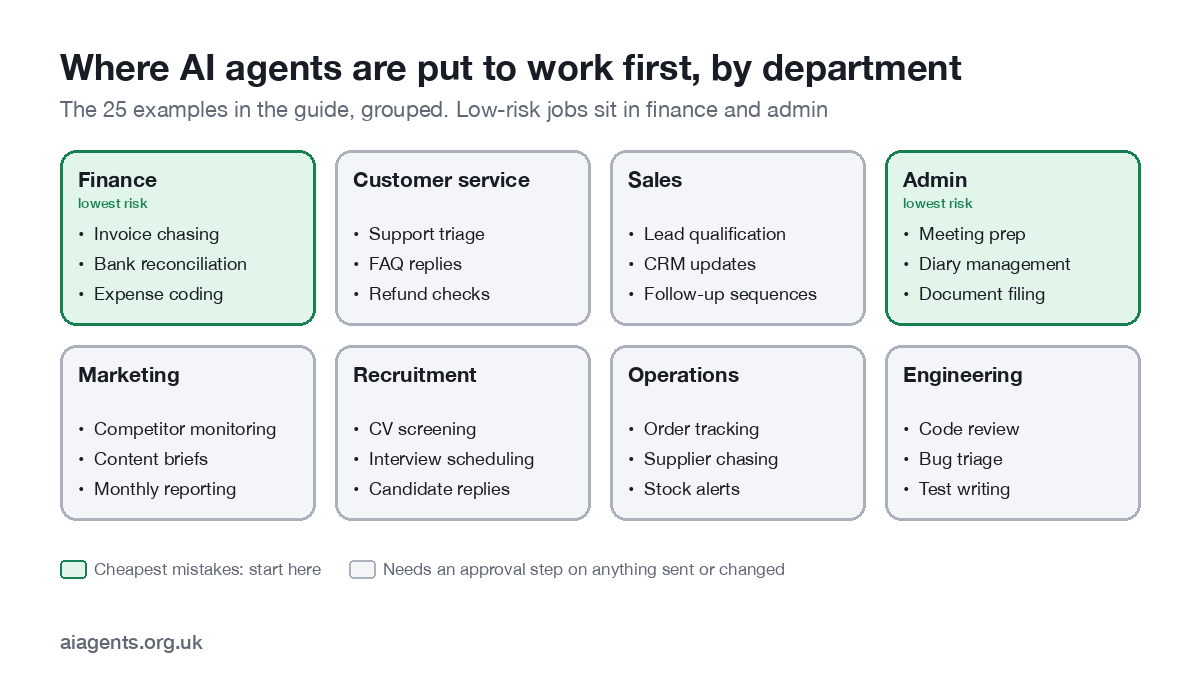 Grid of eight departments with the AI agent jobs most often automated in each: finance, customer service, sales, admin, marketing, recruitment, operations and engineering