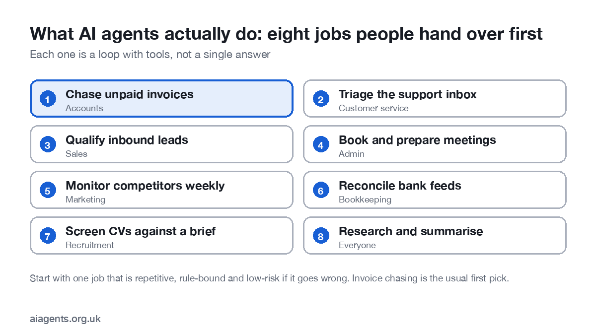 List of eight jobs AI agents are commonly given first: invoice chasing, support triage, lead qualification, meeting prep, competitor monitoring, bank reconciliation, CV screening and research