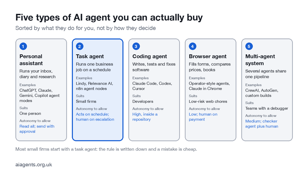 Grid of five practical types of AI agent: personal assistant, task, coding, browser and multi-agent, each with what it does, example products and who it suits
