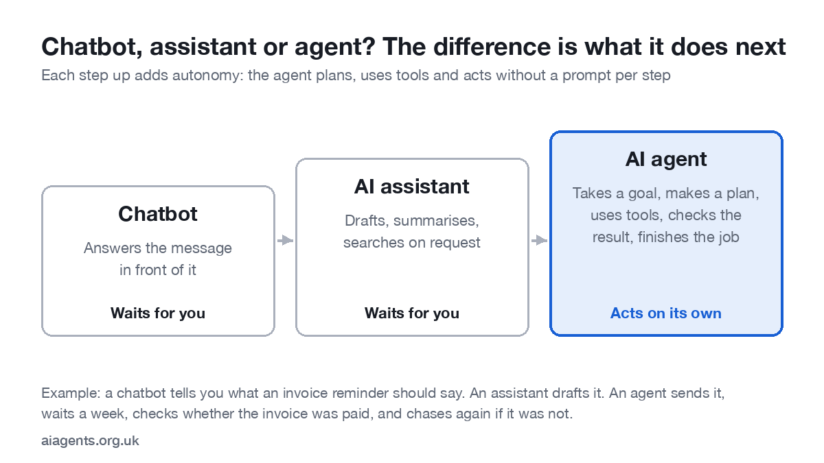 Diagram comparing a chatbot, an AI assistant and an AI agent: the chatbot answers, the assistant drafts on request, the agent takes a goal and acts on its own