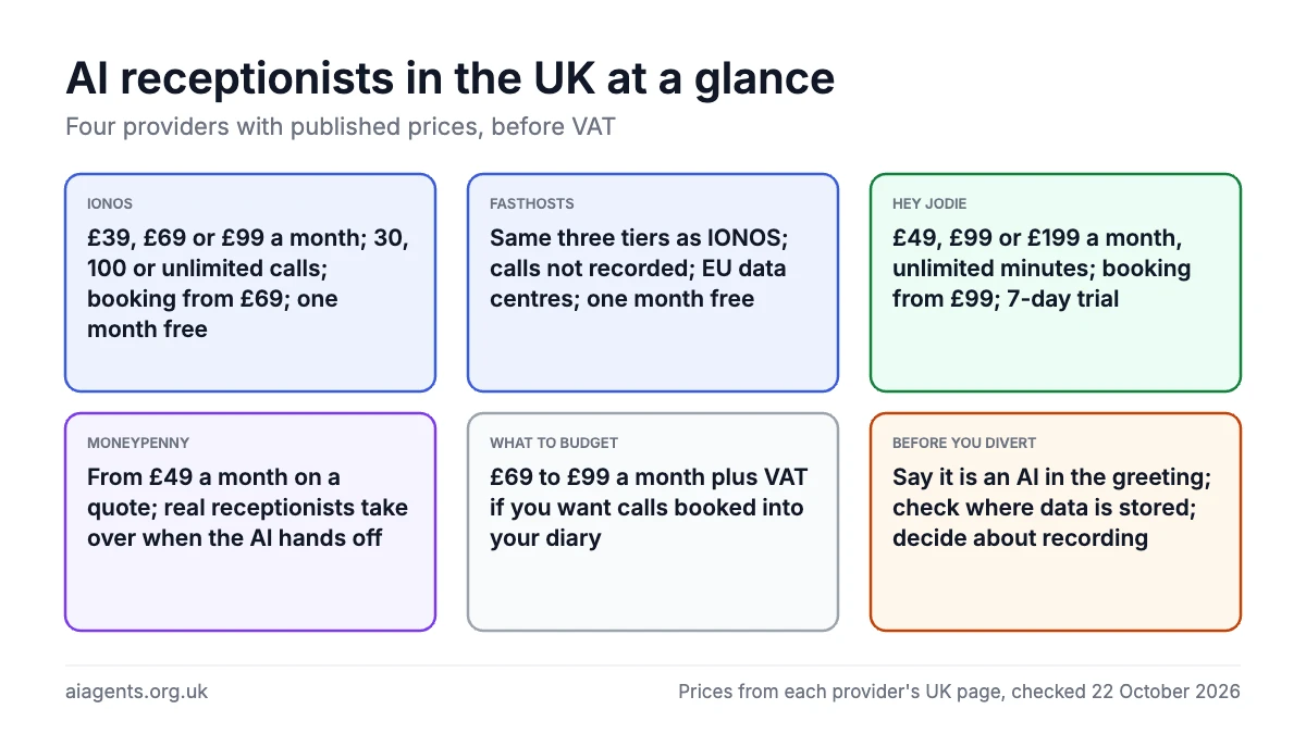 AI receptionists in the UK at a glance: IONOS and Fasthosts at £39, £69 or £99 a month, Hey Jodie at £49, £99 or £199 with unlimited minutes, Moneypenny from £49 on a quote with human handover, all before VAT