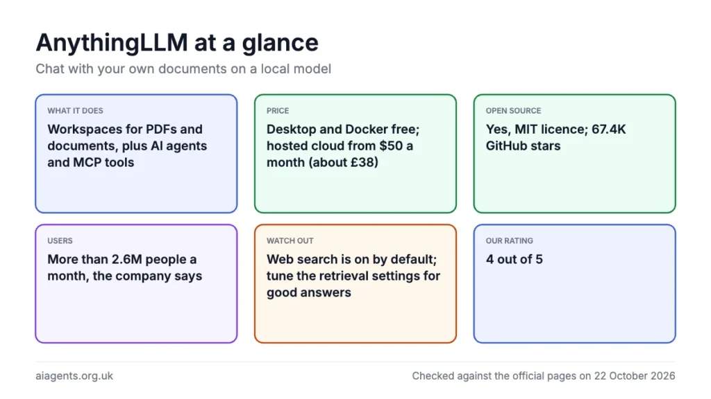 AnythingLLM at a glance: Workspaces for PDFs and documents, plus AI agents and MCP tools; Desktop and Docker free; hosted cloud from $50 a month (about £38); Yes, MIT licence; 67.4K GitHub stars; More than 2.6M people a month, the company says; Web search is on by default; tune the retrieval settings for good answers; 4 out of 5