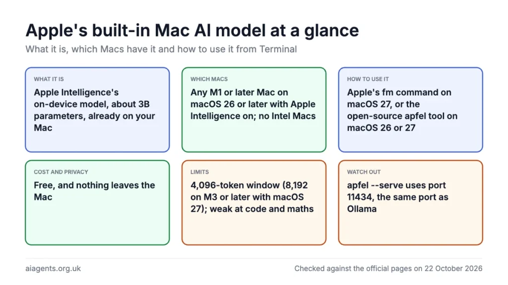 Apple's built-in Mac AI model at a glance: Apple Intelligence's on-device model, about 3B parameters, already on your Mac; Any M1 or later Mac on macOS 26 or later with Apple Intelligence on; no Intel Macs; Apple's fm command on macOS 27, or the open-source apfel tool on macOS 26 or 27; Free, and nothing leaves the Mac; 4,096-token window (8,192 on M3 or later with macOS 27); weak at code and maths; apfel --serve uses port 11434, the same port as Ollama