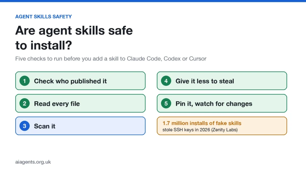 Are agent skills safe to install? Five checks: check who published it, read every file, scan it, give it less to steal, pin it