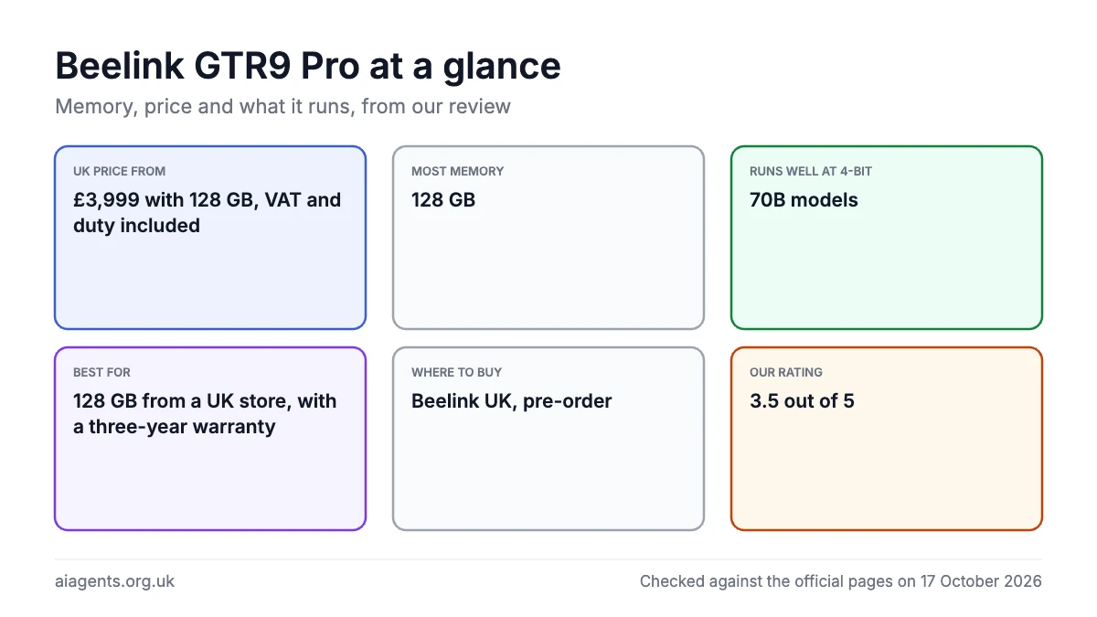Beelink GTR9 Pro at a glance for local AI: £3,999 with 128 GB, VAT and duty included, runs 70B models, three-year warranty, rated 3.5 out of 5