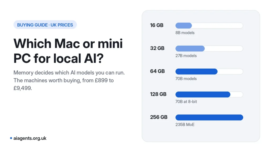 How much Mac or mini PC memory you need for each size of local AI model