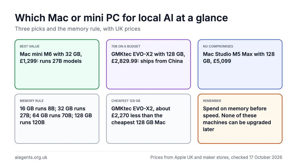 Which Mac or mini PC for local AI at a glance: Mac mini M6 32 GB at £1,299 for best value, GMKtec EVO-X2 128 GB at £2,829.99 for 70B models on a budget, Mac Studio M5 Max 128 GB at £5,099 with no compromises, and the memory rule