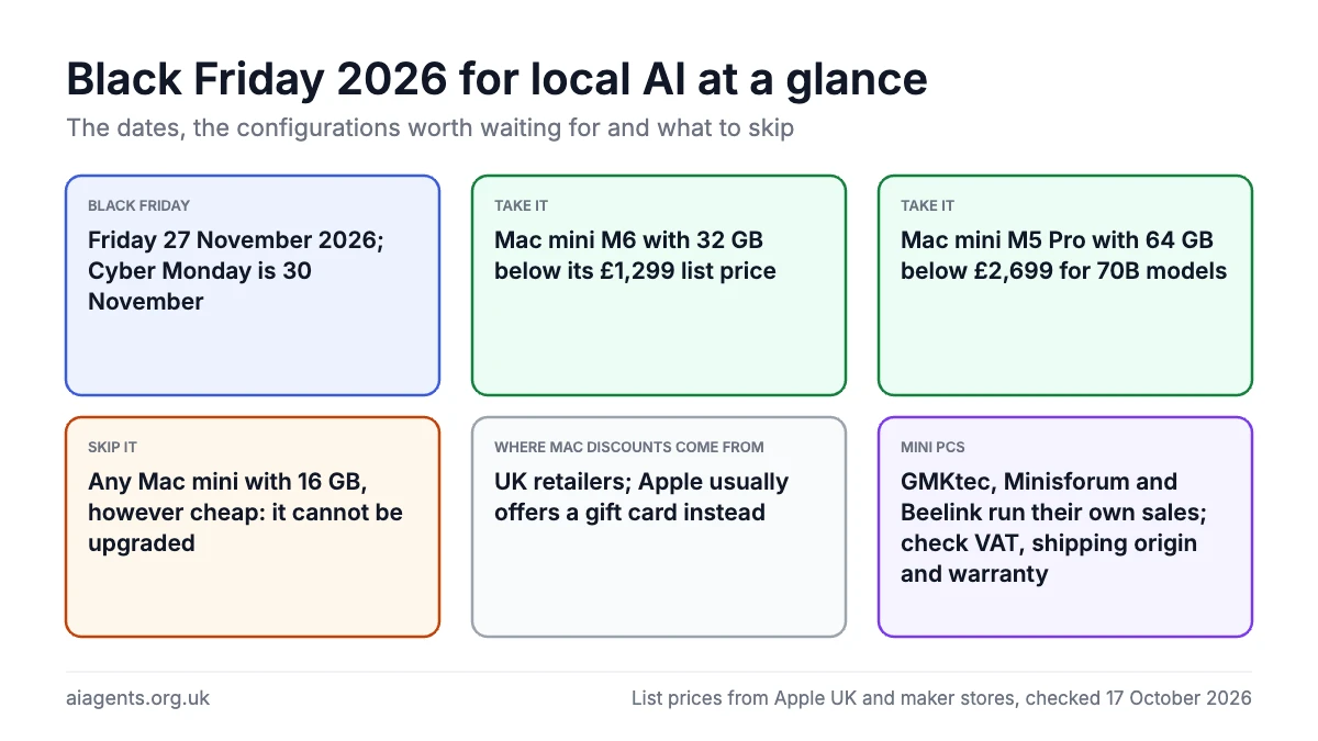 Black Friday 2026 for local AI at a glance: 27 November, take a Mac mini M6 32 GB below £1,299 or a Mac mini M5 Pro 64 GB below £2,699, skip 16 GB models, check VAT and shipping on mini PCs