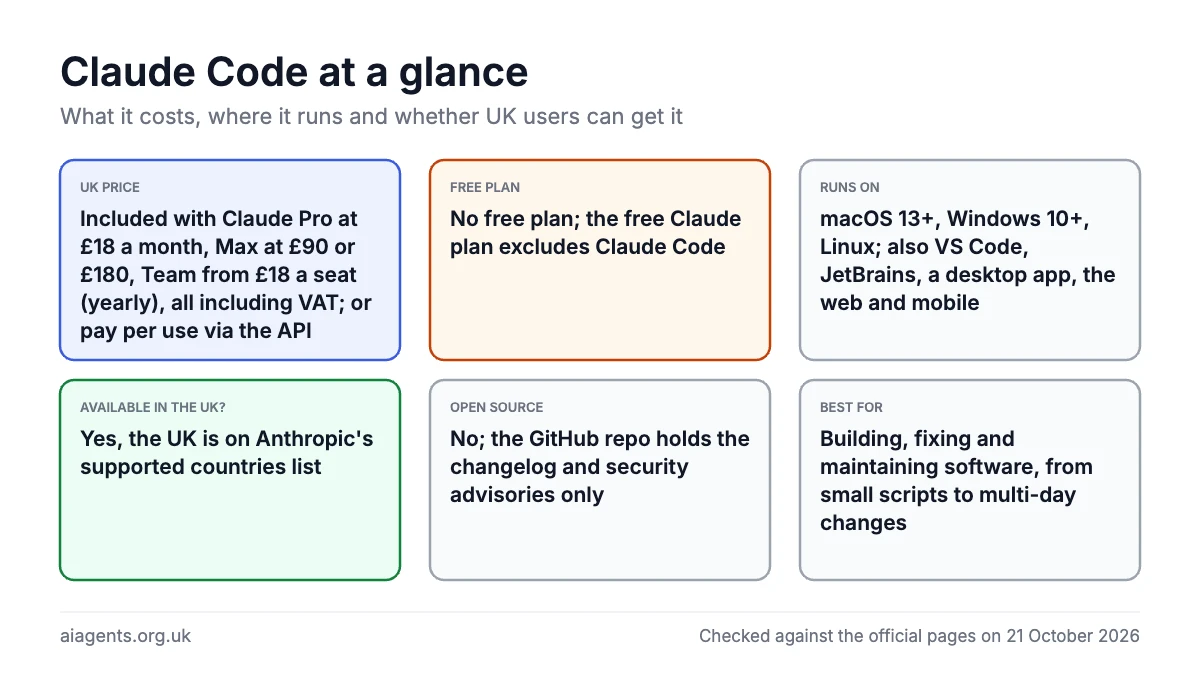 Claude Code at a glance: included with Claude Pro at £18 a month, Max at £90 or £180, Team from £18 a seat, all including VAT, or pay per use via the API; no free plan; runs on macOS, Windows and Linux plus VS Code, JetBrains, a desktop app, the web and mobile; available in the UK; not open source; best for building, fixing and maintaining software