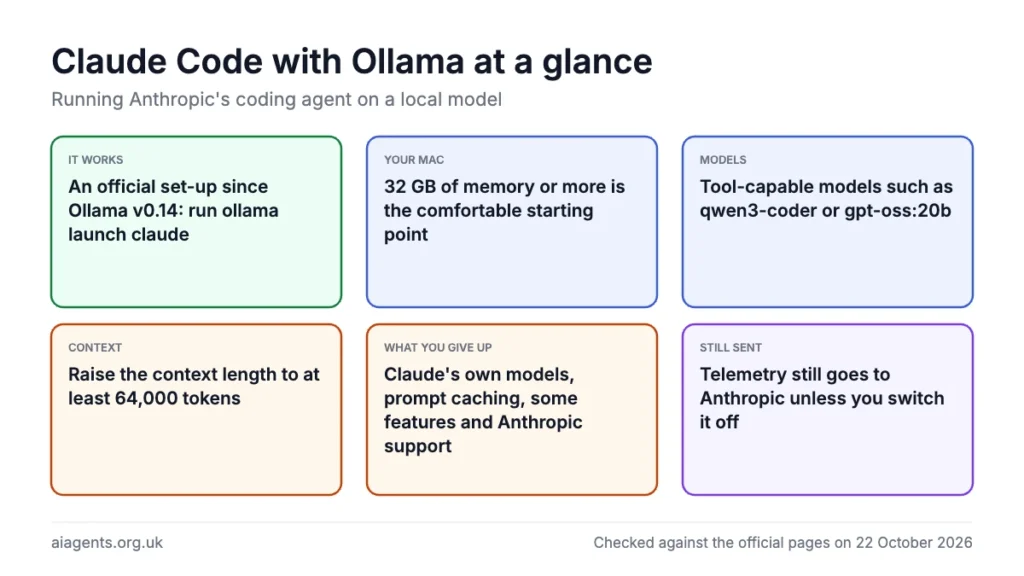 Claude Code with Ollama at a glance: An official set-up since Ollama v0.14: run ollama launch claude; 32 GB of memory or more is the comfortable starting point; Tool-capable models such as qwen3-coder or gpt-oss:20b; Raise the context length to at least 64,000 tokens; Claude's own models, prompt caching, some features and Anthropic support; Telemetry still goes to Anthropic unless you switch it off