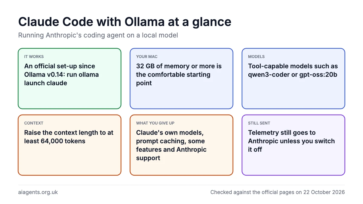 Claude Code with Ollama at a glance: An official set-up since Ollama v0.14: run ollama launch claude; 32 GB of memory or more is the comfortable starting point; Tool-capable models such as qwen3-coder or gpt-oss:20b; Raise the context length to at least 64,000 tokens; Claude's own models, prompt caching, some features and Anthropic support; Telemetry still goes to Anthropic unless you switch it off