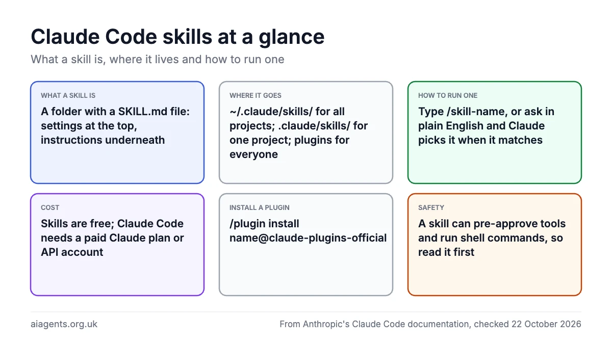 Claude Code skills at a glance: a skill is a folder with a SKILL.md file, saved in ~/.claude/skills/ or .claude/skills/, run with /skill-name, free to use, installed as plugins with /plugin install, and worth reading before you trust it