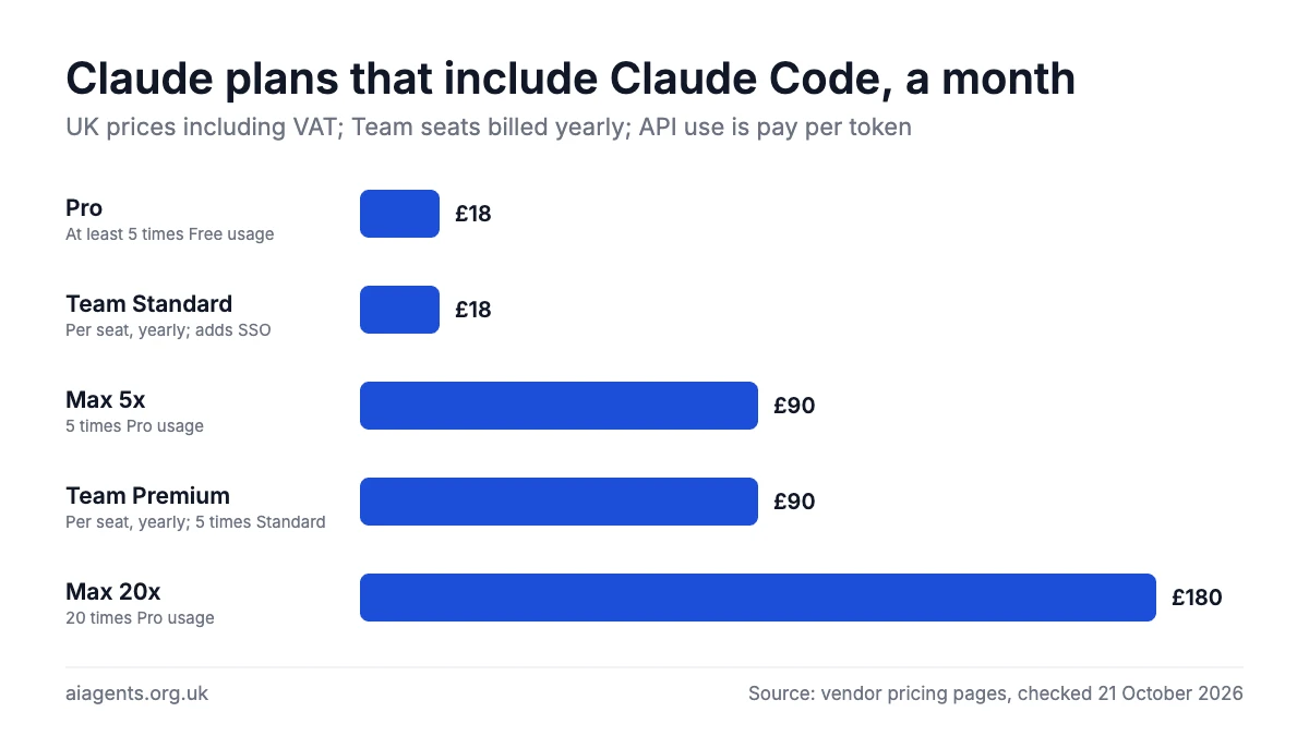 Bar chart of Claude plans that include Claude Code, UK prices a month including VAT: Pro £18, Team Standard £18 a seat, Max 5x £90, Team Premium £90 a seat, Max 20x £180