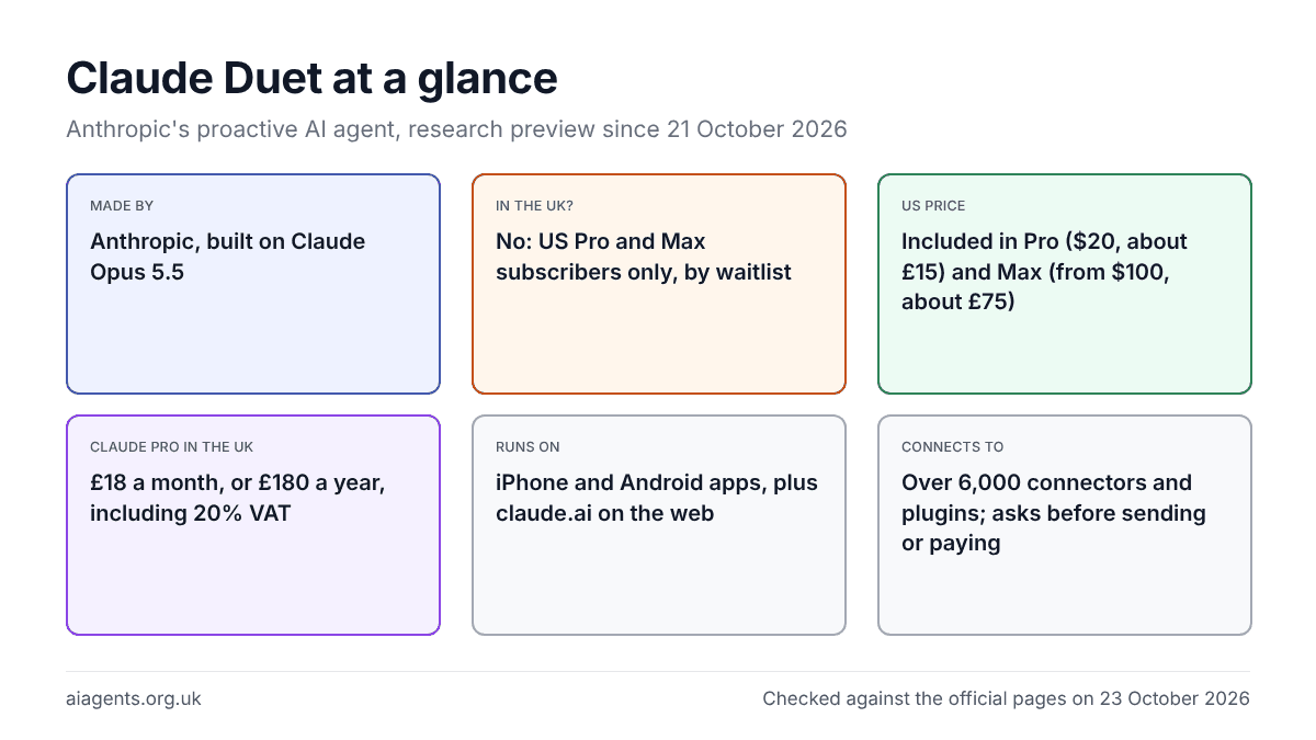 At-a-glance card for Claude Duet showing its maker Anthropic, US-only waitlist availability, Pro and Max prices, the £18 UK Pro price and the iPhone, Android and web apps