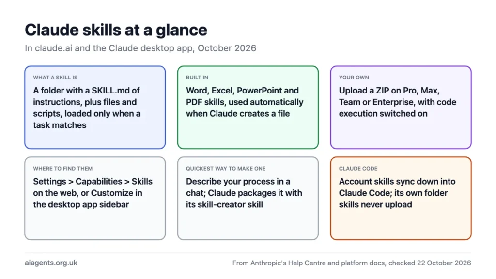 Claude skills at a glance: a folder with a SKILL.md loaded only when a task matches; Word, Excel, PowerPoint and PDF skills built in; custom skills uploaded as a ZIP on Pro, Max, Team or Enterprise; found under Settings, Capabilities, Skills on the web or Customize in the desktop app; account skills sync down into Claude Code but Claude Code folder skills never upload