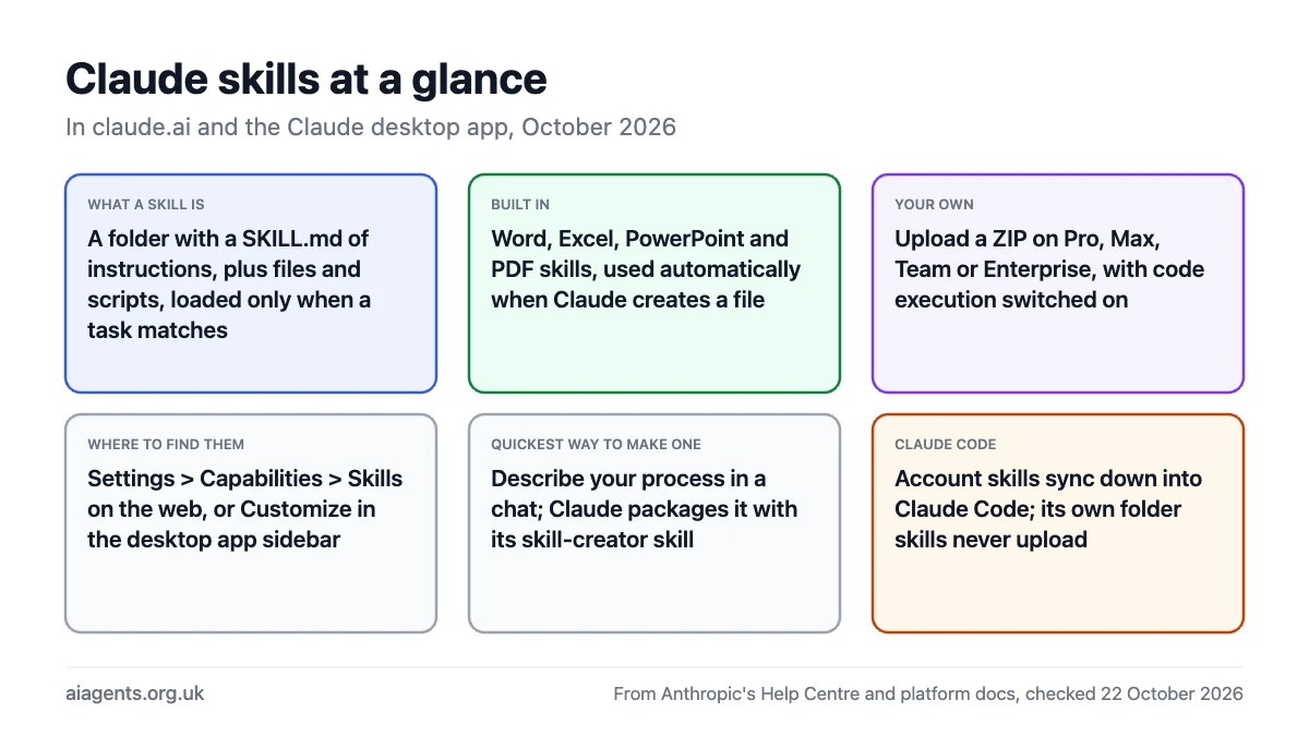 Claude skills at a glance: a folder with a SKILL.md loaded only when a task matches; Word, Excel, PowerPoint and PDF skills built in; custom skills uploaded as a ZIP on Pro, Max, Team or Enterprise under Settings, Capabilities, Skills on the web or Customize in the desktop app; account skills sync down into Claude Code but Claude Code folder skills never upload