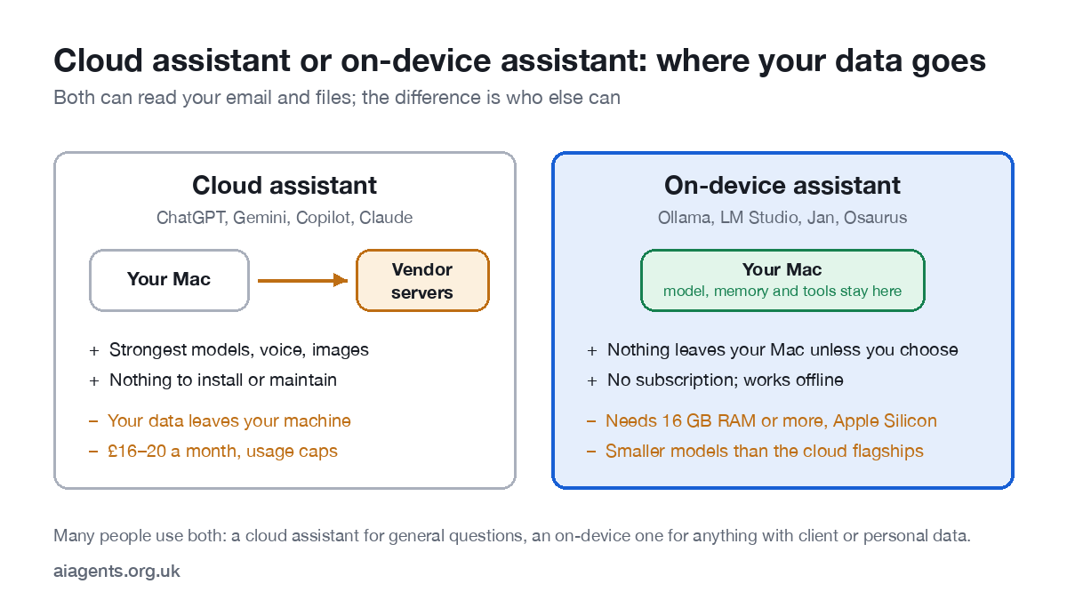 Diagram comparing a cloud AI assistant, where data goes to vendor servers, with an on-device assistant that keeps the model, memory and tools on your Mac