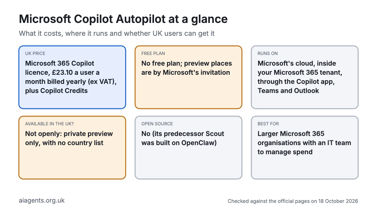 Microsoft Copilot Autopilot at a glance: needs a Microsoft 365 Copilot licence at £23.10 a user a month plus Copilot Credits, no free plan, runs in Microsoft's cloud inside your Microsoft 365 tenant, private preview only, not open source, best for larger Microsoft 365 organisations with an IT team