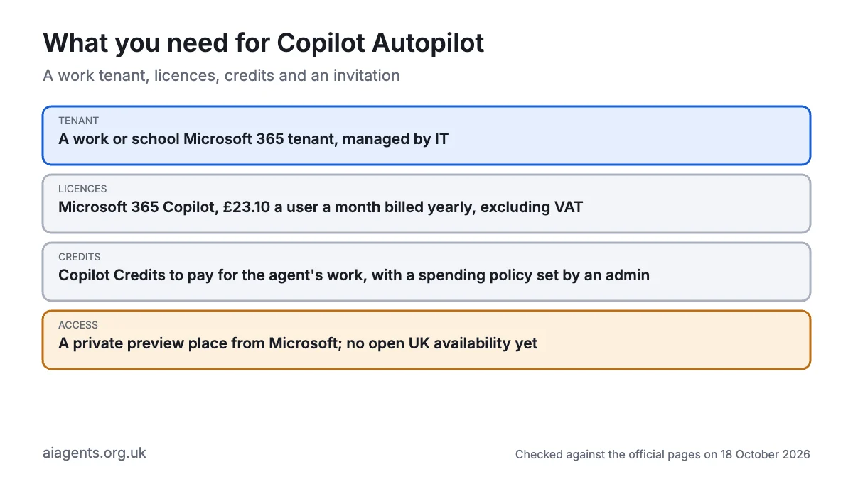 What you need for Microsoft Copilot Autopilot: a work Microsoft 365 tenant, Microsoft 365 Copilot licences at £23.10 a user a month, Copilot Credits with a spending policy, and a private preview place from Microsoft