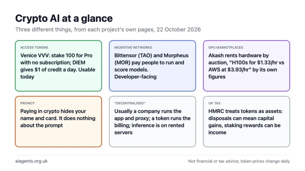 Crypto AI at a glance: access tokens such as Venice VVV where staking 100 unlocks Pro; incentive networks Bittensor and Morpheus that pay people to run models and are developer-facing; GPU marketplaces such as Akash; paying in crypto hides your name and card but not the prompt; decentralised usually means a company still runs the app; HMRC treats tokens as assets