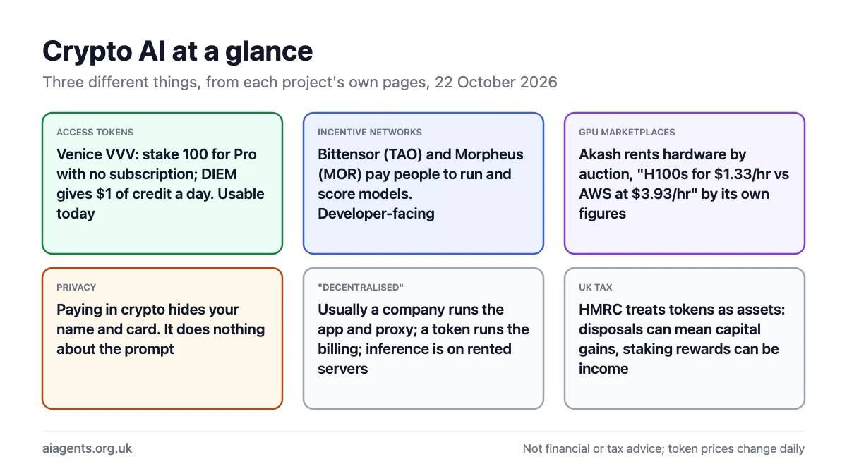 Crypto AI at a glance: access tokens such as Venice VVV where staking 100 unlocks Pro; incentive networks Bittensor and Morpheus that pay people to run models and are developer-facing; GPU marketplaces such as Akash; paying in crypto hides your name and card but not the prompt; decentralised usually means a company still runs the app; HMRC treats tokens as assets