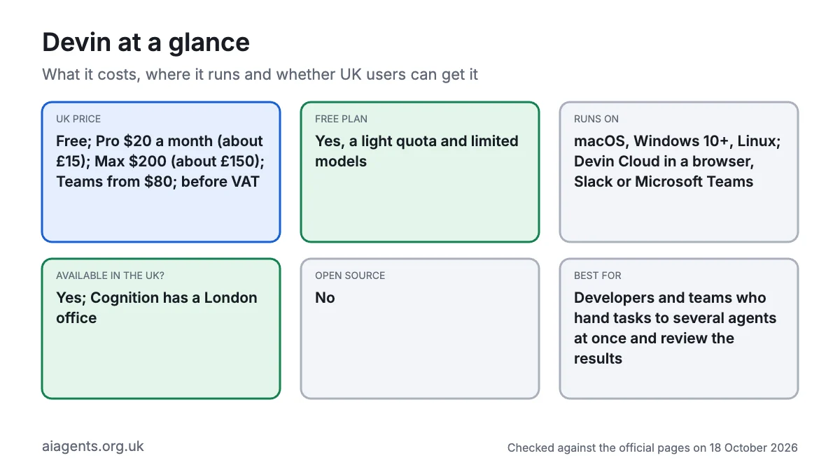 Devin at a glance: free plan, Pro $20 a month (about £15), Max $200 (about £150), Teams from $80, runs on macOS, Windows and Linux or in a browser, Slack and Teams, available in the UK, not open source, best for developers handing tasks to several agents at once