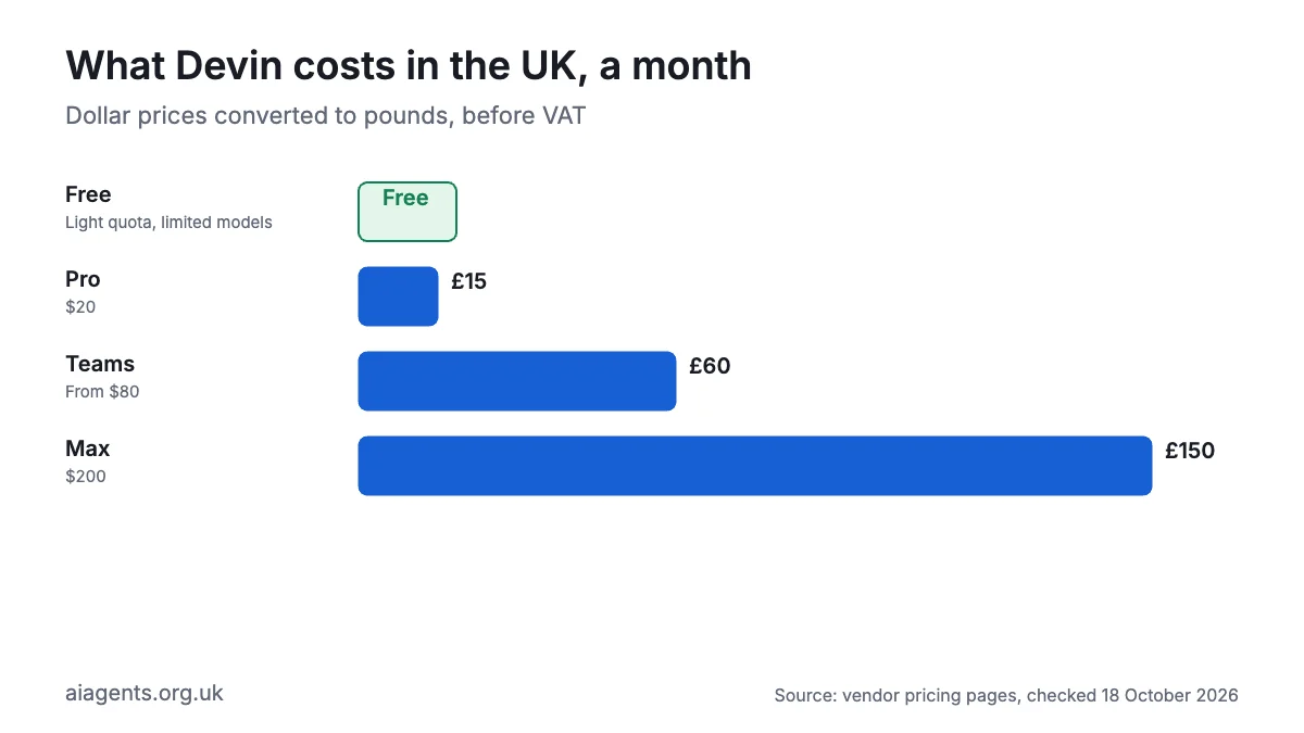 Bar chart of Devin monthly prices in pounds: free plan, Pro about £15, Teams from about £60, Max about £150