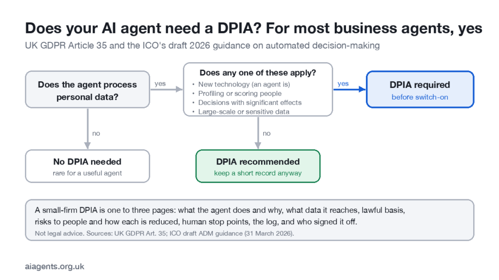 Decision flowchart for whether an AI agent needs a data protection impact assessment: personal data, then new technology, profiling, automated decisions or scale, leading to DPIA required or recommended