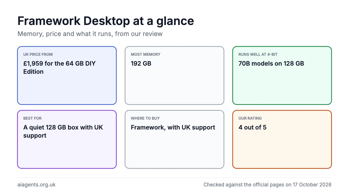 Framework Desktop at a glance for local AI: £1,959 for the 64 GB DIY Edition, up to 192 GB of memory, runs 70B models on 128 GB, rated 4 out of 5
