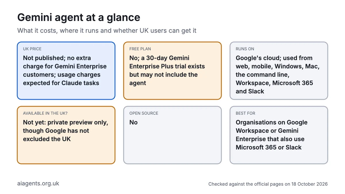 Gemini agent at a glance: price not published, no extra charge for Gemini Enterprise customers, no free plan, runs on Google's cloud and is used from web, mobile, Windows, Mac, the command line, Workspace, Microsoft 365 and Slack, not yet available in the UK (private preview), not open source, best for organisations on Google Workspace or Gemini Enterprise that also use Microsoft 365 or Slack