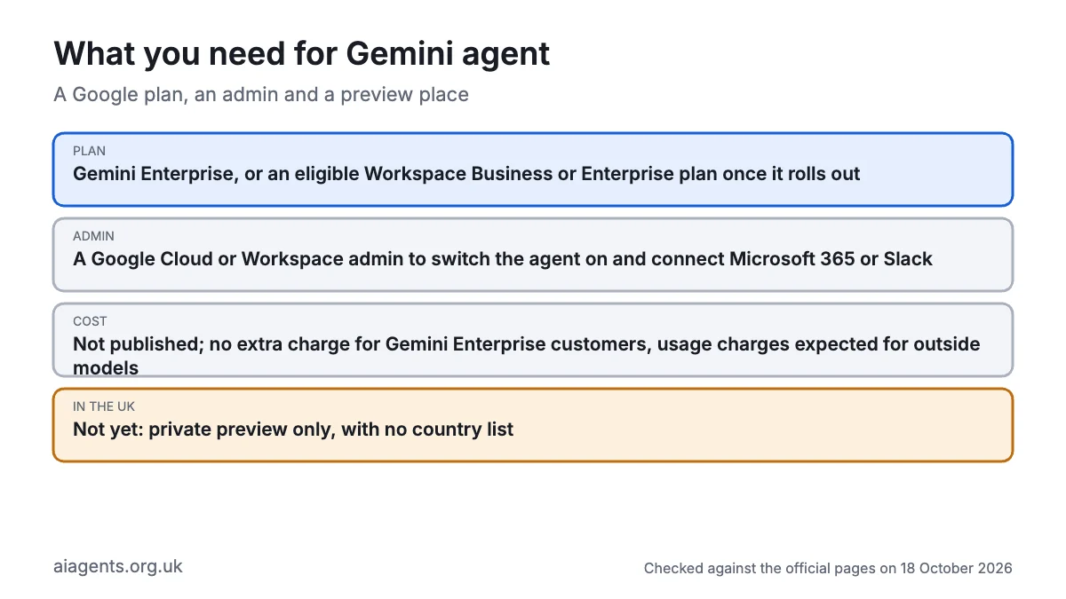 What you need for Gemini agent: Gemini Enterprise or an eligible Workspace Business or Enterprise plan, a Google Cloud admin to switch it on, a private preview place, and no published price yet