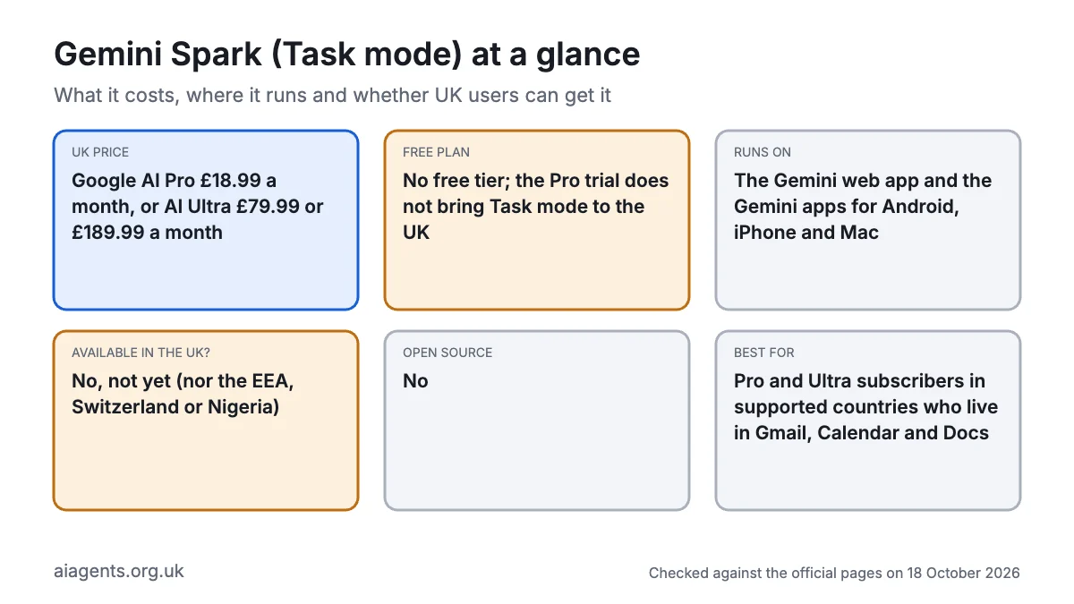 Gemini Spark at a glance: needs Google AI Pro at £18.99 a month or Ultra at £79.99 or £189.99, no free tier, runs in the Gemini web app and apps for Android, iPhone and Mac, not available in the UK as of 18 October 2026, not open source, best for Pro and Ultra subscribers in supported countries