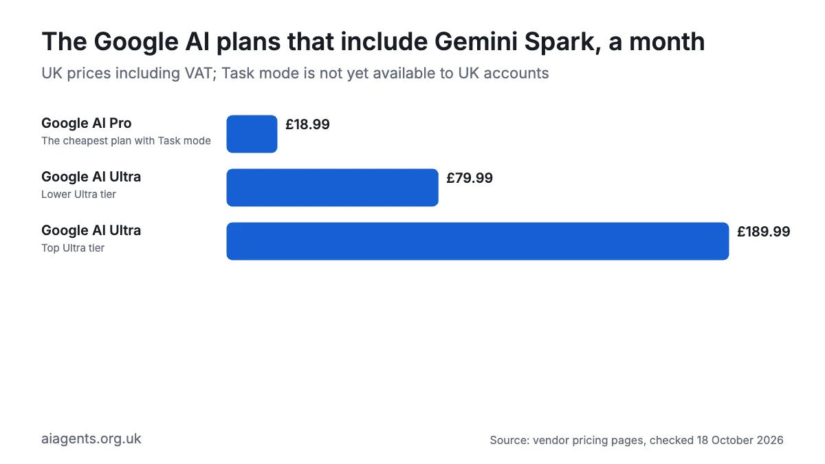 Bar chart of the Google AI plans that include Gemini Spark, in UK pounds a month: AI Pro £18.99, AI Ultra £79.99 and £189.99; Task mode itself is not yet available in the UK