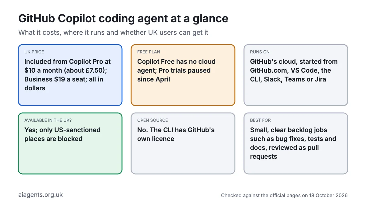 GitHub Copilot coding agent at a glance: included from Copilot Pro at $10 a month (about £7.50), no cloud agent on the free plan, runs in GitHub's cloud from GitHub.com, VS Code, the CLI, Slack, Teams or Jira, available in the UK, not open source, best for small backlog jobs reviewed as pull requests