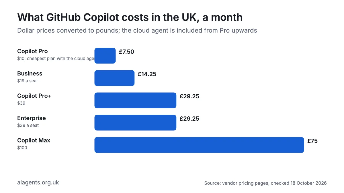 Bar chart of GitHub Copilot monthly prices converted to pounds: Pro about £7.50, Business about £14.25 a seat, Pro+ and Enterprise about £29.25, Max about £75