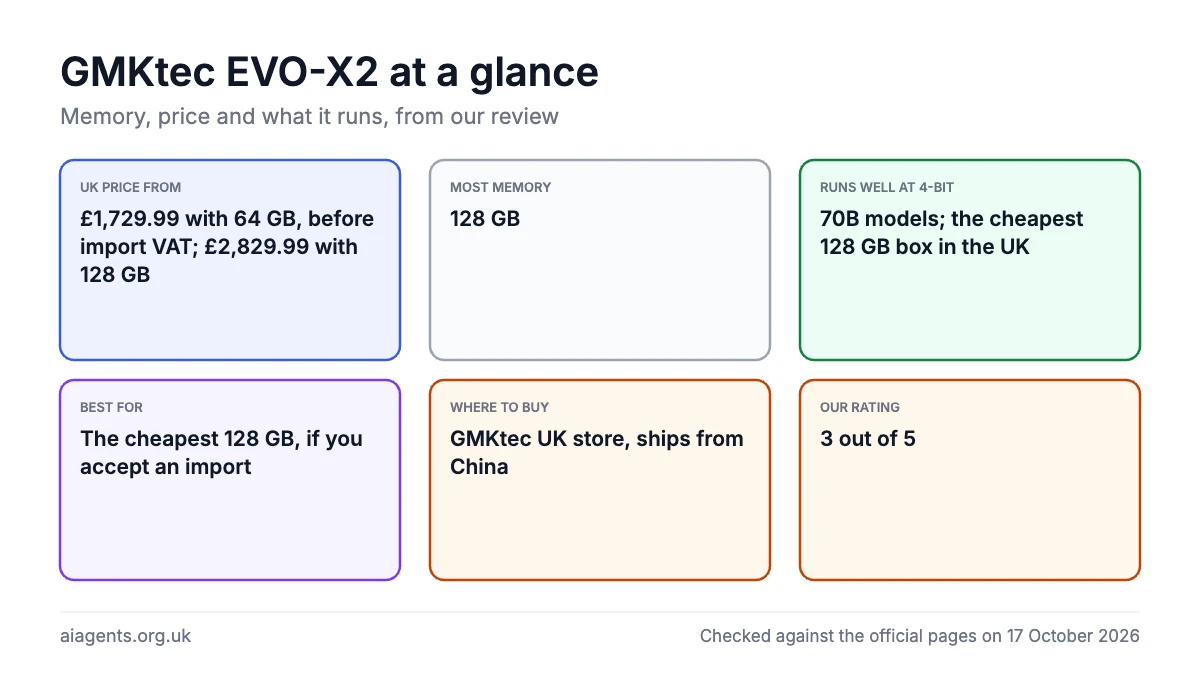 GMKtec EVO-X2 at a glance for local AI: £1,729.99 with 64 GB before import VAT, up to 128 GB of memory, runs 70B models, the cheapest 128 GB box in the UK, rated 3 out of 5