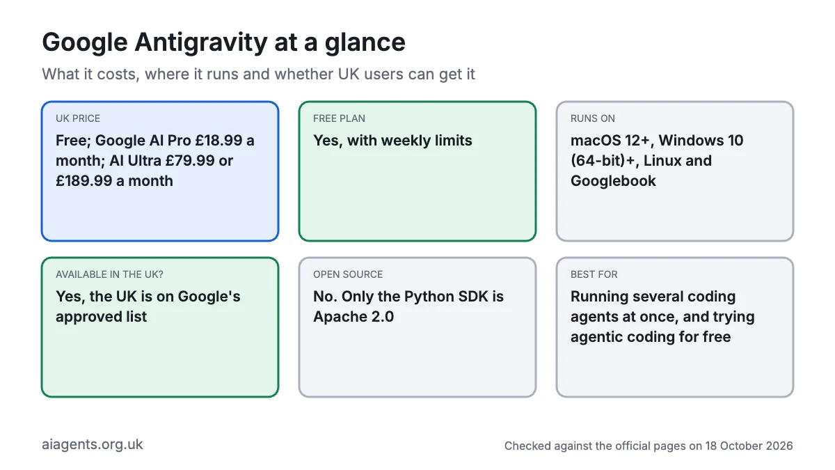 Google Antigravity at a glance: free with weekly limits, Google AI Pro £18.99 a month, AI Ultra £79.99 or £189.99, runs on macOS, Windows and Linux, available in the UK, not open source, best for running several coding agents at once