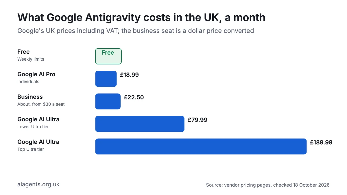 Bar chart of Google Antigravity monthly prices in the UK: free, Google AI Pro £18.99, business about £22.50 a seat, Google AI Ultra £79.99 and £189.99