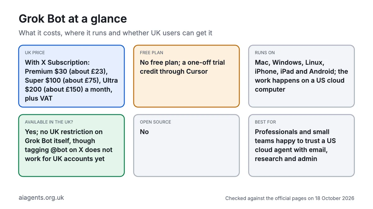Grok Bot at a glance: included with X Subscription Premium at about £23 a month, Super about £75 and Ultra about £150 plus VAT, no free plan, runs on Mac, Windows, Linux, iPhone, iPad and Android with the work done on a US cloud computer, available in the UK, not open source, best for professionals and small teams happy to trust a US cloud agent with email, research and admin