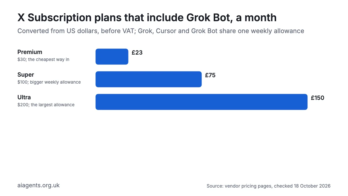 Bar chart of the X Subscription plans that include Grok Bot, converted to UK pounds a month before VAT: Premium about £23, Super about £75, Ultra about £150