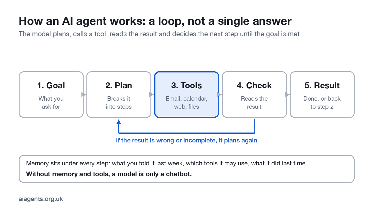 Diagram of how an AI agent works as a loop: goal, plan, tools, check and result, with memory underneath every step