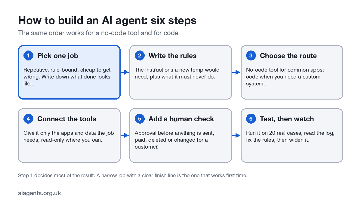 Six steps to build an AI agent: pick one job, write the rules, choose the route, connect the tools, add a human check, test then watch