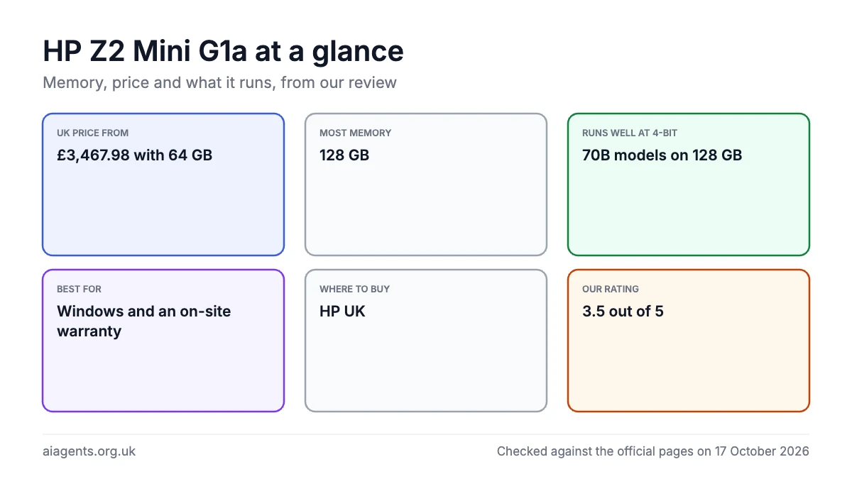 HP Z2 Mini G1a at a glance for local AI: £3,467.98 with 64 GB, up to 128 GB of memory, runs 70B models on 128 GB, rated 3.5 out of 5