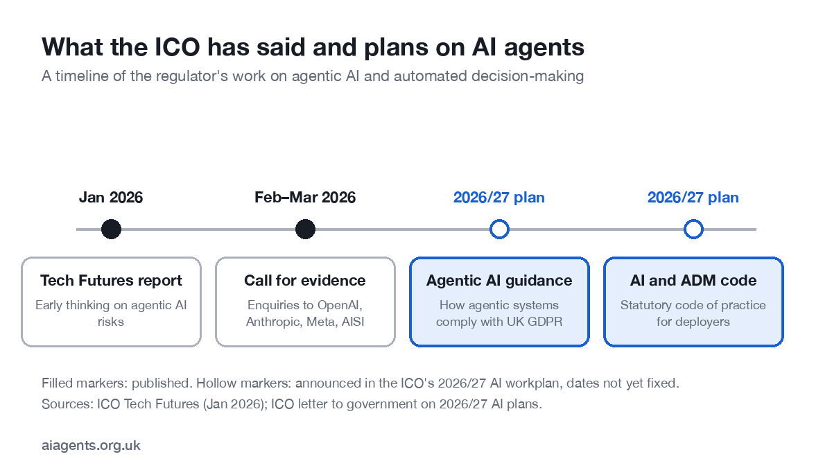 Timeline of ICO publications and plans on agentic AI from the January 2026 Tech Futures report through the 2026 call for evidence to the planned agentic AI guidance and AI and ADM code of practice