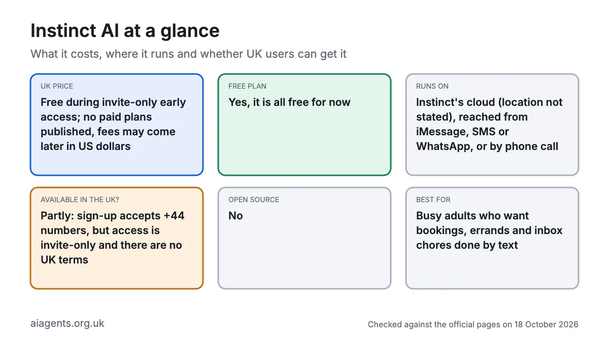 Instinct AI at a glance: free during invite-only early access with no paid plans published, runs on Instinct's cloud reached from iMessage, SMS or WhatsApp, partly available in the UK because sign-up accepts +44 numbers but access is invite-only, not open source, best for busy adults who want bookings, errands and inbox chores done by text